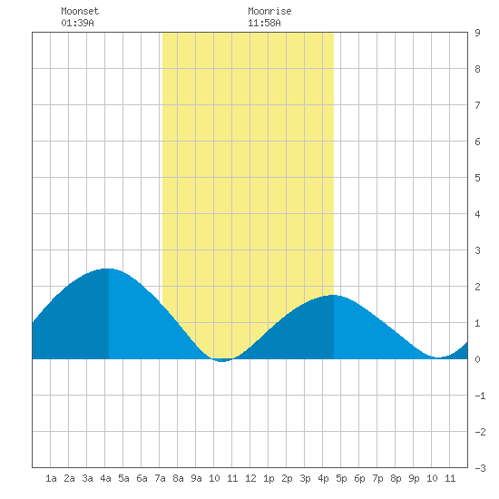 Little Gull Island tide chart for Wednesday, January 8, 2025
