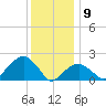 Little Gull Island tide chart for Thursday, January 9, 2025