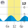 Little Gull Island tide chart for Wednesday, February 12, 2025