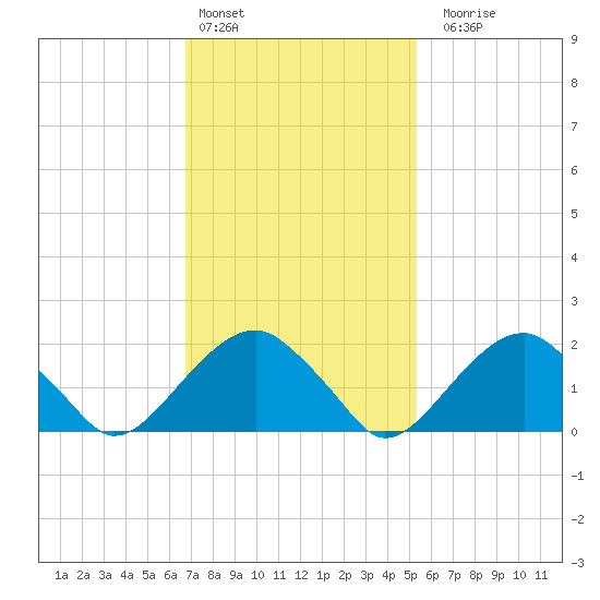 Little Gull Island tide chart for Thursday, February 13, 2025