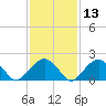 Little Gull Island tide chart for Thursday, February 13, 2025