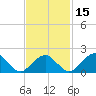 Little Gull Island tide chart for Saturday, February 15, 2025