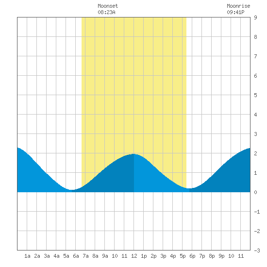 Little Gull Island tide chart for Sunday, February 16, 2025