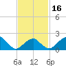 Little Gull Island tide chart for Sunday, February 16, 2025
