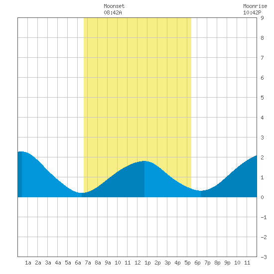 Little Gull Island tide chart for Monday, February 17, 2025