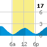 Little Gull Island tide chart for Monday, February 17, 2025