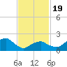 Little Gull Island tide chart for Wednesday, February 19, 2025