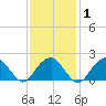 Little Gull Island tide chart for Saturday, February 1, 2025