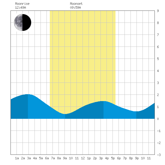 Little Gull Island tide chart for Thursday, February 20, 2025