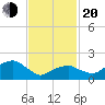 Little Gull Island tide chart for Thursday, February 20, 2025