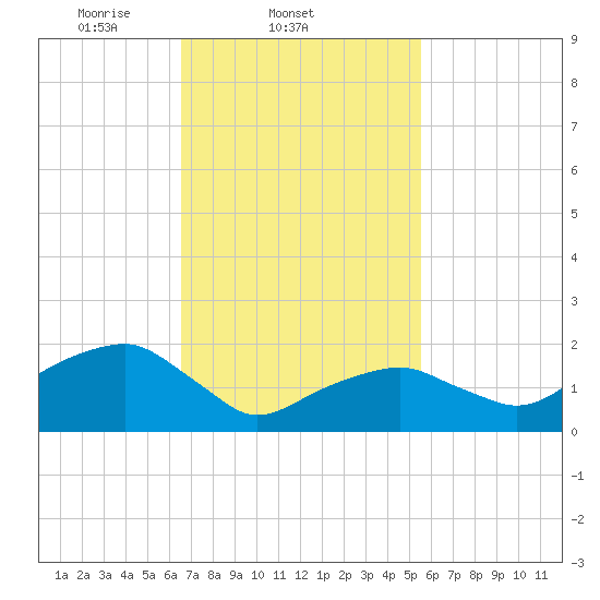 Little Gull Island tide chart for Friday, February 21, 2025