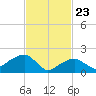Little Gull Island tide chart for Sunday, February 23, 2025