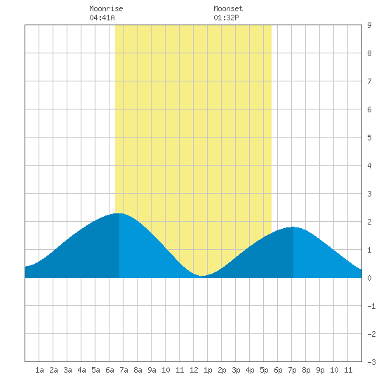 Little Gull Island tide chart for Monday, February 24, 2025
