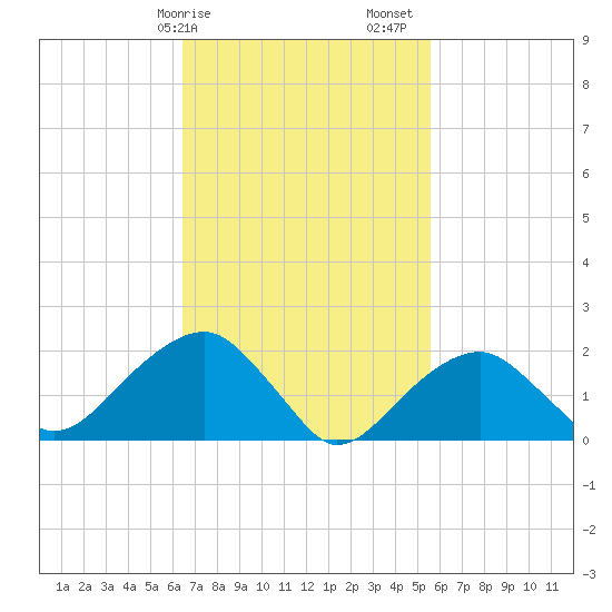 Little Gull Island tide chart for Tuesday, February 25, 2025