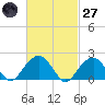 Little Gull Island tide chart for Thursday, February 27, 2025