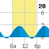 Little Gull Island tide chart for Friday, February 28, 2025