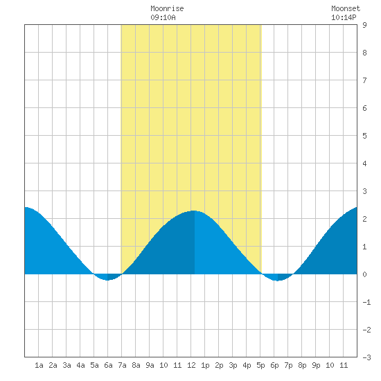 Little Gull Island tide chart for Sunday, February 2, 2025