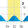 Little Gull Island tide chart for Sunday, February 2, 2025