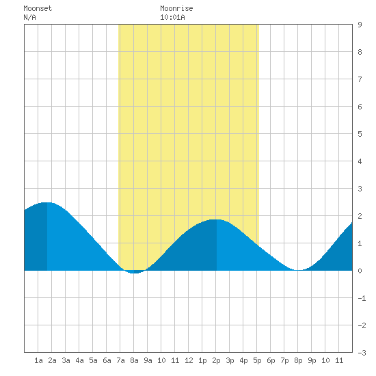 Little Gull Island tide chart for Tuesday, February 4, 2025