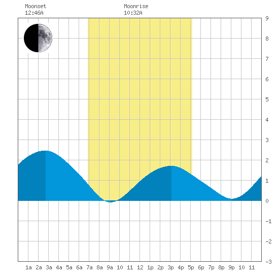 Little Gull Island tide chart for Wednesday, February 5, 2025