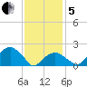 Little Gull Island tide chart for Wednesday, February 5, 2025