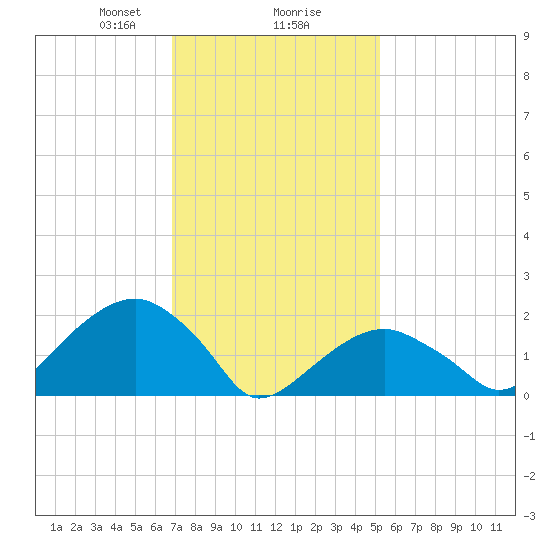 Little Gull Island tide chart for Friday, February 7, 2025