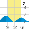 Little Gull Island tide chart for Friday, February 7, 2025