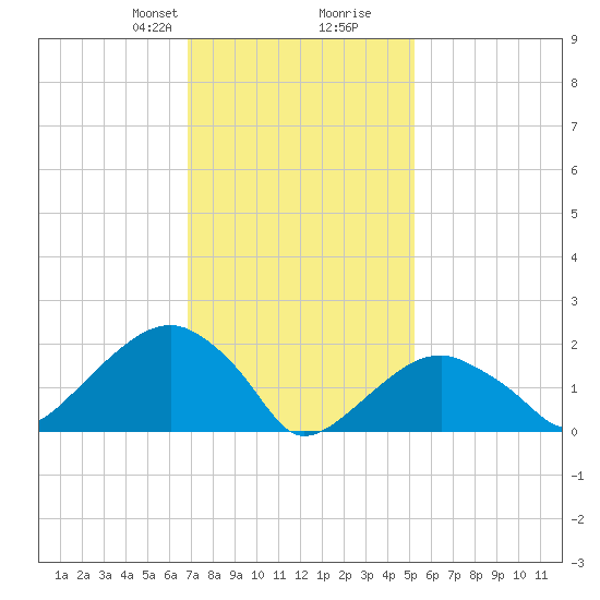 Little Gull Island tide chart for Saturday, February 8, 2025