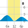 Little Gull Island tide chart for Saturday, February 8, 2025