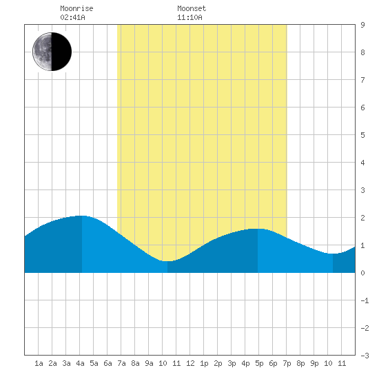 Little Gull Island tide chart for Saturday, March 22, 2025