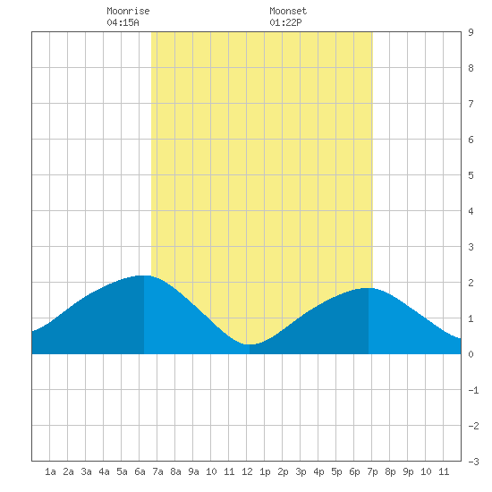 Little Gull Island tide chart for Monday, March 24, 2025
