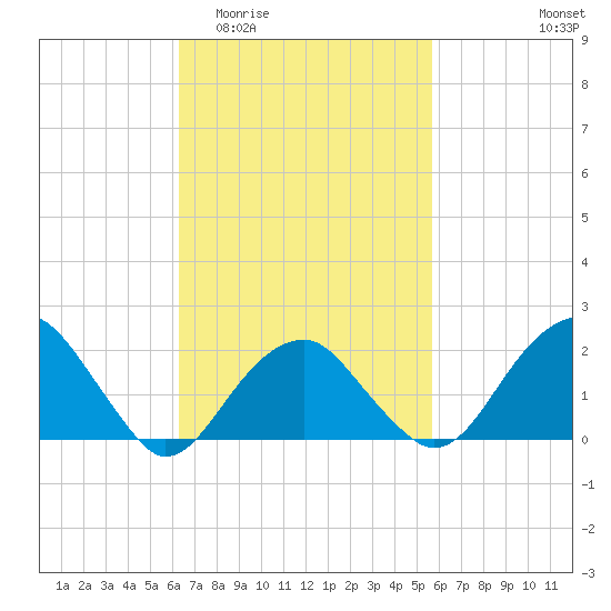 Little Gull Island tide chart for Monday, March 3, 2025