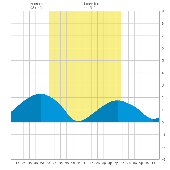 Little Gull Island tide chart for Saturday, March 8, 2025