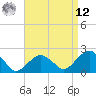 Little Gull Island tide chart for Saturday, April 12, 2025
