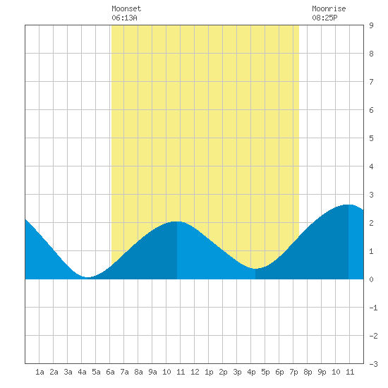 Little Gull Island tide chart for Sunday, April 13, 2025