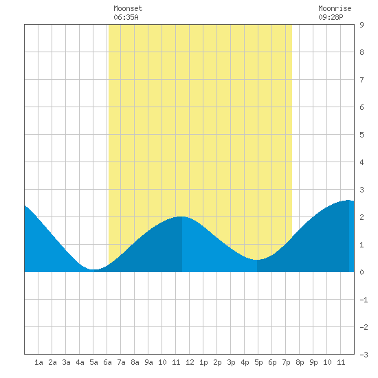 Little Gull Island tide chart for Monday, April 14, 2025