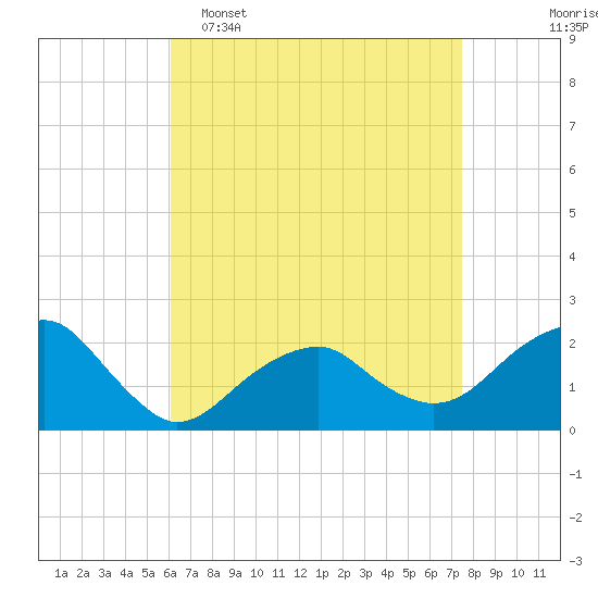 Little Gull Island tide chart for Wednesday, April 16, 2025