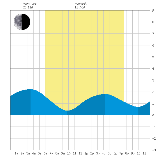 Little Gull Island tide chart for Sunday, April 20, 2025