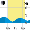 Little Gull Island tide chart for Sunday, April 20, 2025