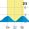 Little Gull Island tide chart for Wednesday, April 23, 2025