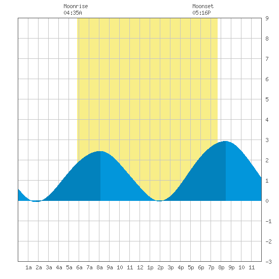 Little Gull Island tide chart for Friday, April 25, 2025