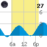 Little Gull Island tide chart for Sunday, April 27, 2025