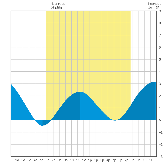 Little Gull Island tide chart for Tuesday, April 29, 2025