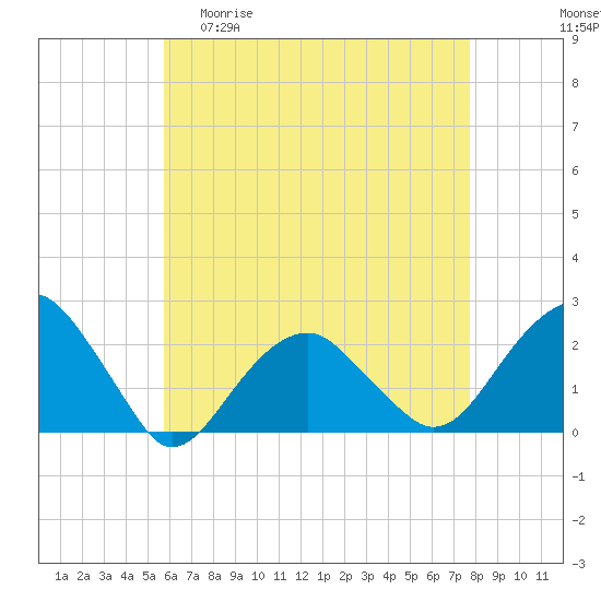 Little Gull Island tide chart for Wednesday, April 30, 2025