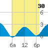 Little Gull Island tide chart for Wednesday, April 30, 2025