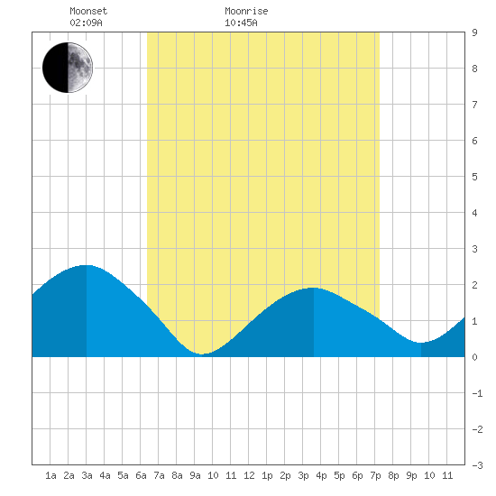 Little Gull Island tide chart for Friday, April 4, 2025