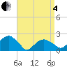 Little Gull Island tide chart for Friday, April 4, 2025