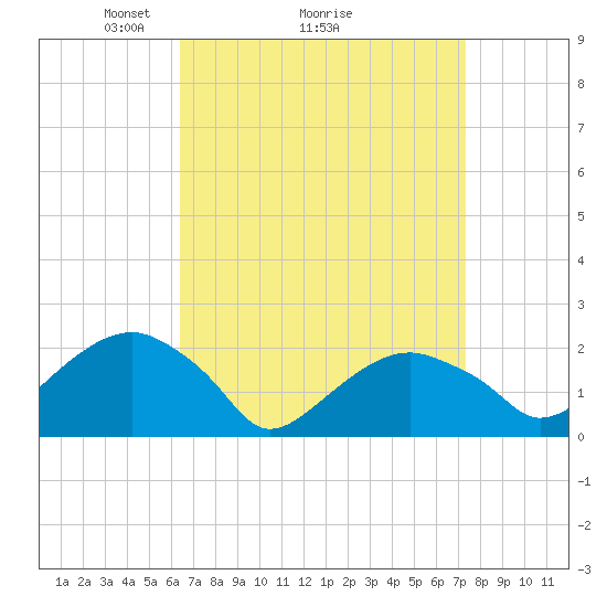 Little Gull Island tide chart for Saturday, April 5, 2025