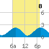 Little Gull Island tide chart for Tuesday, April 8, 2025