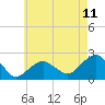 Little Gull Island tide chart for Sunday, May 11, 2025